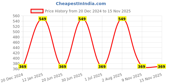 myntra.com zemglam Set Of 10 Fish Tail Handle Makeup Brushes for Eyebrow, Eyeliner, Blush, Concealer zemglam Price History Graph from 20 Dec 2024 to 13 Nov 2025