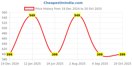 myntra.com zemglam Set Of 10 Makeup Brushes Kit With 1 Nail Cleaning Brush zemglam Price History Graph from 19 Dec 2024 to 18 Oct 2025