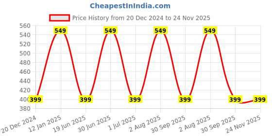 myntra.com zemglam Set Of 10 Makeup Brushes With 1 Beauty Blender & 1 Oval Brush zemglam Price History Graph from 20 Dec 2024 to 24 Nov 2025