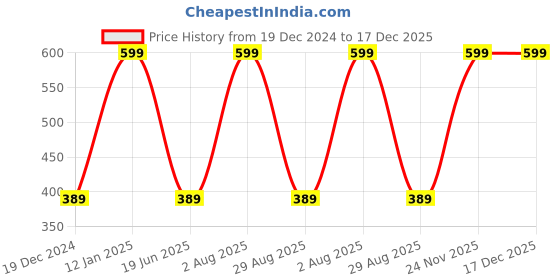 myntra.com zemglam Set Of 11 Makeover Makeup Brushes zemglam Price History Graph from 19 Dec 2024 to 17 Dec 2025