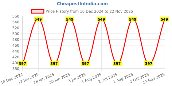 myntra.com zemglam Set Of 11 Makeup Brush With Foundation Brush zemglam Price History Graph from 16 Dec 2024 to 22 Nov 2025