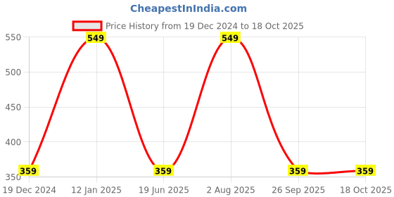 myntra.com zemglam Set Of 11 Makeup Brushes With Beauty Blender zemglam Price History Graph from 19 Dec 2024 to 18 Oct 2025
