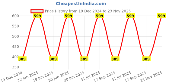 myntra.com zemglam Set Of 12 Glitter Makeup Brushes With Storage Barrel zemglam Price History Graph from 19 Dec 2024 to 23 Nov 2025