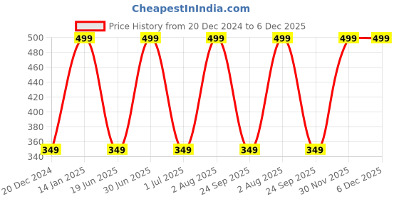 myntra.com zemglam Set of 12 Makeup Brush with Storage Barrel - Blue zemglam Price History Graph from 20 Dec 2024 to 6 Dec 2025