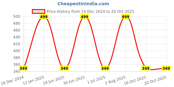 myntra.com zemglam Set Of 12 Makeup Brushes With Beauty Blender zemglam Price History Graph from 19 Dec 2024 to 19 Oct 2025