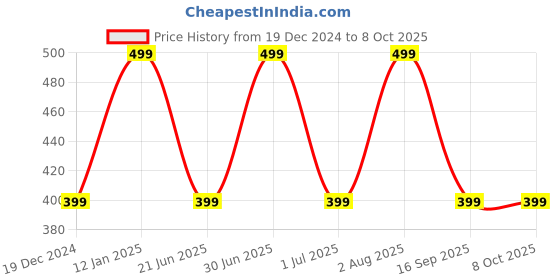 myntra.com zemglam Set Of 12 Makeup Brushes With Storage Barrel zemglam Price History Graph from 19 Dec 2024 to 8 Oct 2025