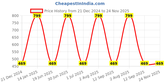 myntra.com zemglam Set Of 24 Makeup Brushes With Pouch zemglam Price History Graph from 21 Dec 2024 to 24 Nov 2025