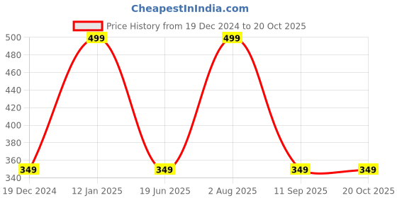 myntra.com zemglam Set Of 8 Makeup Brushes With Storage Bag zemglam Price History Graph from 19 Dec 2024 to 19 Oct 2025