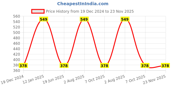 myntra.com zemglam Set Of 8 Mini Makeup Brushes & 1 Bullet Foundation Brush with 1 Beauty Blender zemglam Price History Graph from 19 Dec 2024 to 23 Nov 2025