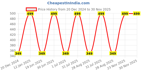 myntra.com zemglam Set Of 8 Mini Makeup Brushes With 2 Beauty Blender Puffs zemglam Price History Graph from 20 Dec 2024 to 29 Nov 2025