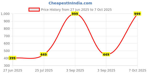 myntra.com Zenat Embellished Net Fit & Flare Maxi Dress zenat Price History Graph from 27 Jun 2025 to 7 Oct 2025