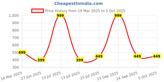 myntra.com Zenat Flared Sleeve Layered Net Fit & Flare Dress zenat Price History Graph from 19 Mar 2025 to 4 Oct 2025