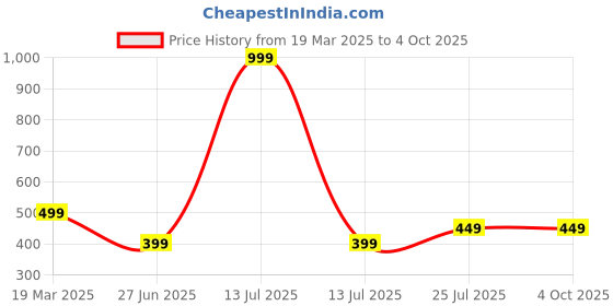 myntra.com Zenat Flared Sleeve Layered Net Fit & Flare Dress zenat Price History Graph from 19 Mar 2025 to 4 Oct 2025