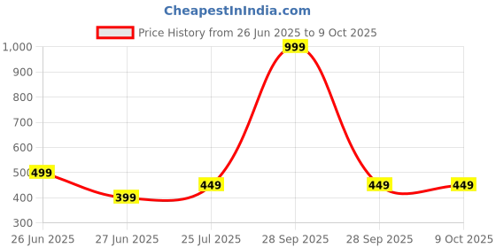 myntra.com Zenat Flutter Sleeve Ruffled Fit & Flare Dress zenat Price History Graph from 26 Jun 2025 to 9 Oct 2025