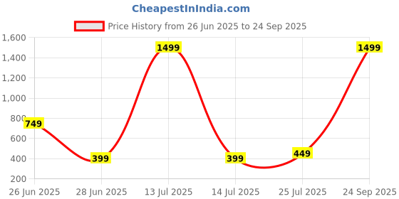 myntra.com Zenat Girls Poly Silk Dresses zenat Price History Graph from 26 Jun 2025 to 24 Sep 2025