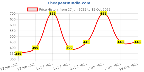 myntra.com Zenat Girls Polyester Dresses zenat Price History Graph from 27 Jun 2025 to 14 Oct 2025