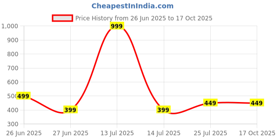 myntra.com Zenat Girls Polyester Dresses zenat Price History Graph from 26 Jun 2025 to 15 Oct 2025