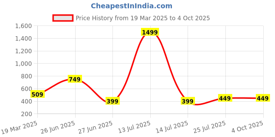 myntra.com Zenat Girls Ruffled Net Embellished Fit & Flare Maxi Dress zenat Price History Graph from 19 Mar 2025 to 4 Oct 2025