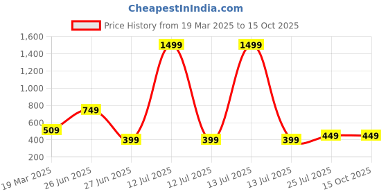 myntra.com Zenat Girls Ruffled Net Fit & Flare Midi Dress zenat Price History Graph from 19 Mar 2025 to 15 Oct 2025