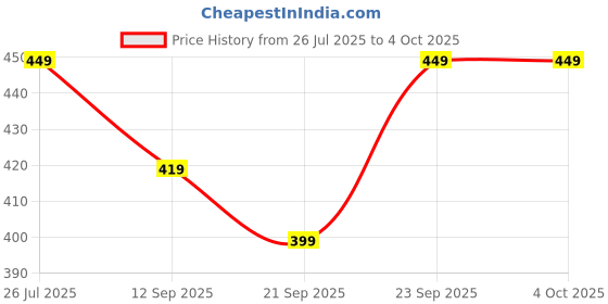 myntra.com Zenat Girls Yellow Bandhani Printed Empire Kurti with Sharara zenat Price History Graph from 26 Jul 2025 to 4 Oct 2025