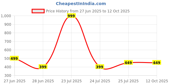 myntra.com Zenat Green Polyester Dresses zenat Price History Graph from 27 Jun 2025 to 11 Oct 2025