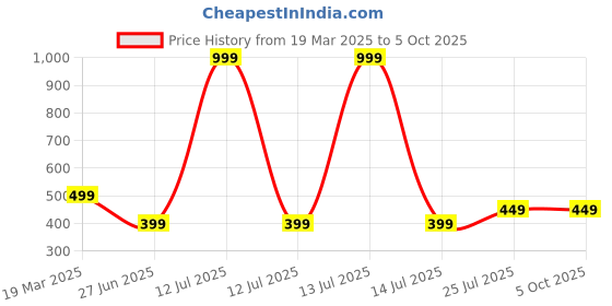 myntra.com Zenat Layered Net Fit & Flare Dress zenat Price History Graph from 19 Mar 2025 to 4 Oct 2025