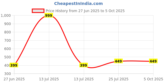 myntra.com Zenat Layered Net Fit & Flare Dress zenat Price History Graph from 27 Jun 2025 to 5 Oct 2025