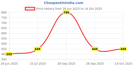 myntra.com Zenat Print Fit & Flare Maxi Dress zenat Price History Graph from 26 Jun 2025 to 14 Oct 2025