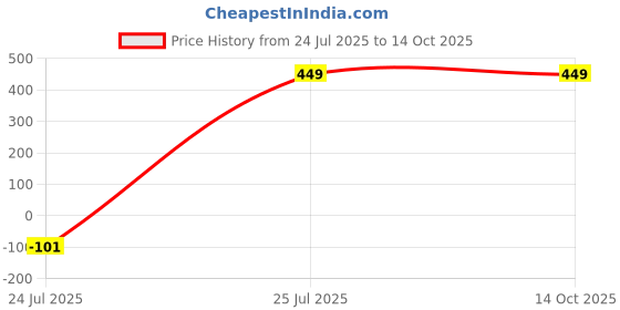 myntra.com Zenat Striped Ruffled Fit & Flare Maxi Dress zenat Price History Graph from 24 Jul 2025 to 14 Oct 2025