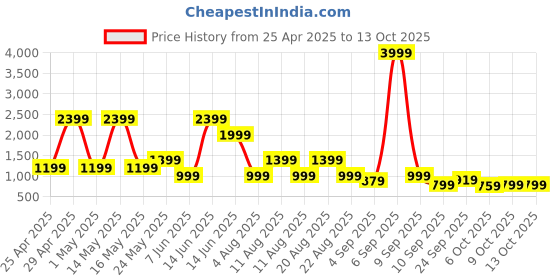 myntra.com Zenava by Myntra Ajrakh Print Puff Sleeve Fit & Flare Maxi Dress zenava by myntra Price History Graph from 25 Apr 2025 to 13 Oct 2025