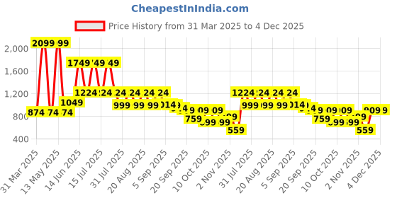 myntra.com Zenava by Myntra Animal Print Fit & Flare Mini Dress zenava by myntra Price History Graph from 31 Mar 2025 to 4 Dec 2025