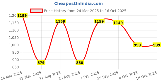 myntra.com Zenava by Myntra Dyed Fit & Flare Dress zenava by myntra Price History Graph from 24 Mar 2025 to 15 Oct 2025