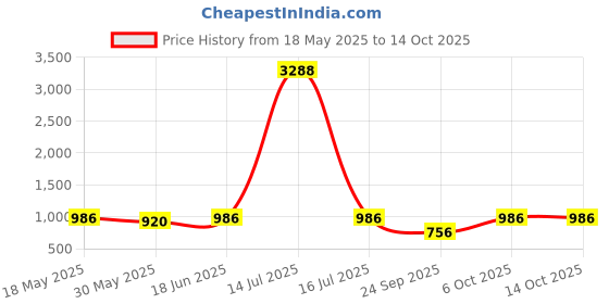 myntra.com kalamir Zenava by Myntra Ethnic Motifs Print Fit & Flare Midi Dress kalamir Price History Graph from 18 May 2025 to 14 Oct 2025