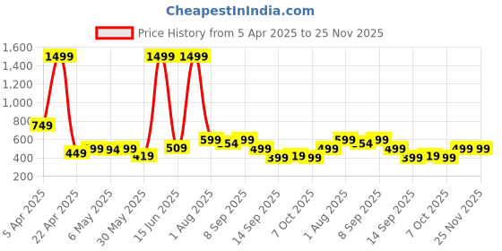myntra.com Zenava by Myntra Ethnic Motifs Print Twisted Cotton Top zenava by myntra Price History Graph from 5 Apr 2025 to 24 Nov 2025