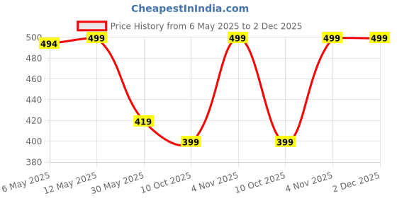 myntra.com Zenava by Myntra Ethnic Motifs Printed Lapel Coller Shirt Style Crop Top zenava by myntra Price History Graph from 6 May 2025 to 2 Dec 2025