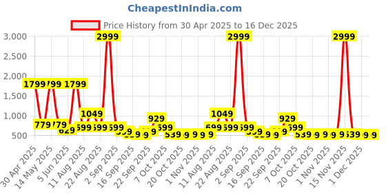 myntra.com Zenava by Myntra Floral Print Cotton Empire Top zenava by myntra Price History Graph from 30 Apr 2025 to 16 Dec 2025