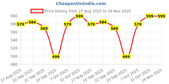 myntra.com kalamir Zenava by Myntra Floral Print Cotton Regular Top kalamir Price History Graph from 27 Aug 2025 to 19 Nov 2025