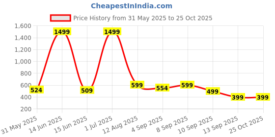 myntra.com Zenava by Myntra Floral Print Cotton Top zenava by myntra Price History Graph from 31 May 2025 to 24 Oct 2025