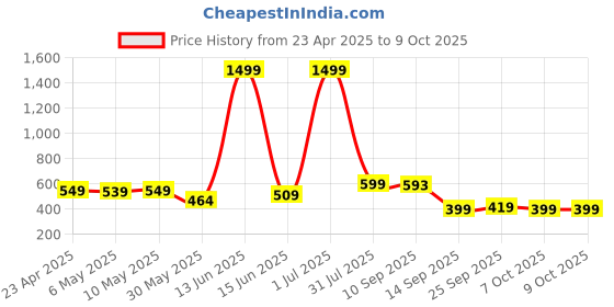 myntra.com Zenava by Myntra Floral Print Cotton Top zenava by myntra Price History Graph from 23 Apr 2025 to 4 Oct 2025