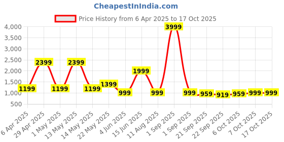 myntra.com Zenava by Myntra Floral Print Fit & Flare Midi Dress zenava by myntra Price History Graph from 6 Apr 2025 to 17 Oct 2025