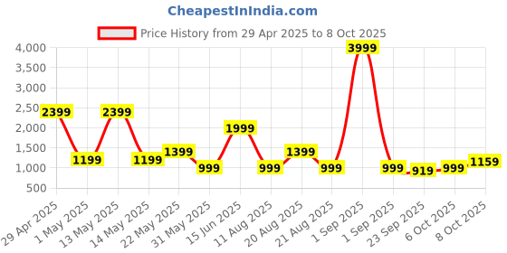 myntra.com Zenava by Myntra Floral Print Fit & Flare Midi Dress zenava by myntra Price History Graph from 29 Apr 2025 to 8 Oct 2025