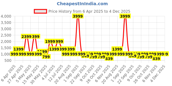 myntra.com Zenava by Myntra Floral Print Puff Sleeve Fit & Flare Midi Dress zenava by myntra Price History Graph from 6 Apr 2025 to 4 Dec 2025