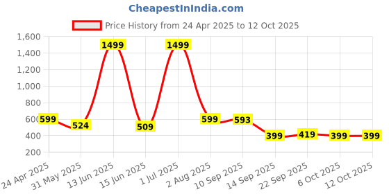 myntra.com Zenava by Myntra Floral Print Twisted Cotton Top zenava by myntra Price History Graph from 24 Apr 2025 to 11 Oct 2025