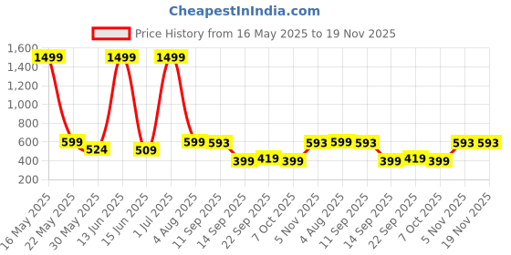 myntra.com Zenava by Myntra Floral Print Twisted Cotton Top zenava by myntra Price History Graph from 16 May 2025 to 19 Nov 2025