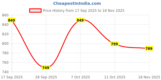 myntra.com kalamir Zenava by Myntra Floral Printed Side Gathered or Pleated Cotton A-Line Top kalamir Price History Graph from 17 Sep 2025 to 18 Nov 2025