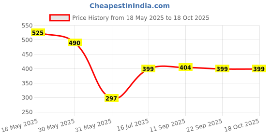 myntra.com Zenava by Myntra Geometric Print Cotton Top zenava by myntra Price History Graph from 18 May 2025 to 17 Oct 2025