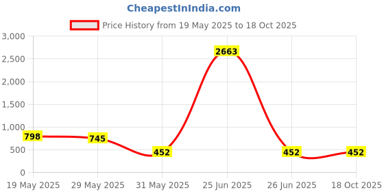 myntra.com kalamir Zenava by Myntra Geometric Printed Above Knee A-Line Dress kalamir Price History Graph from 19 May 2025 to 18 Oct 2025