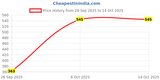 myntra.com kalamir Zenava by Myntra Gulabi Grace top kalamir Price History Graph from 26 Sep 2025 to 14 Oct 2025