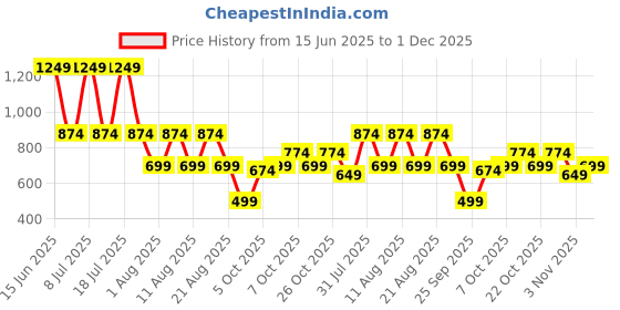 myntra.com Zenava by Myntra Ikat Printed Wrap Top zenava by myntra Price History Graph from 15 Jun 2025 to 1 Dec 2025
