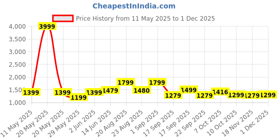 myntra.com kalamir Zenava by Myntra Ombre Shirt With Trousers Co-Ords kalamir Price History Graph from 11 May 2025 to 1 Dec 2025